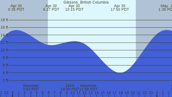 PNG Tide Plot