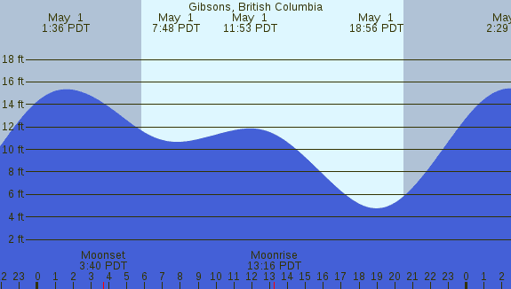 PNG Tide Plot