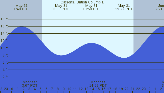 PNG Tide Plot