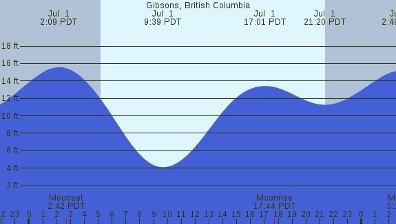 PNG Tide Plot