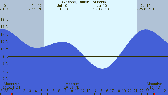 PNG Tide Plot