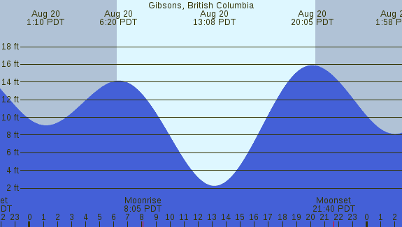 PNG Tide Plot