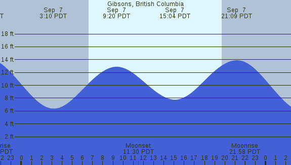 PNG Tide Plot