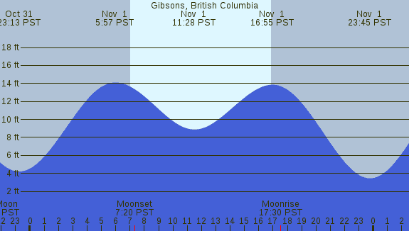 PNG Tide Plot