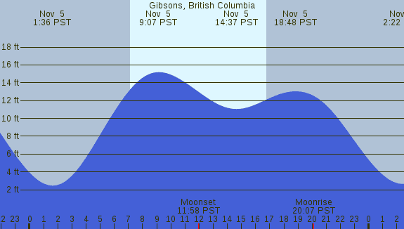 PNG Tide Plot