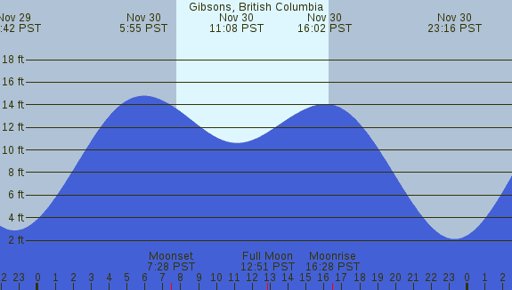 PNG Tide Plot