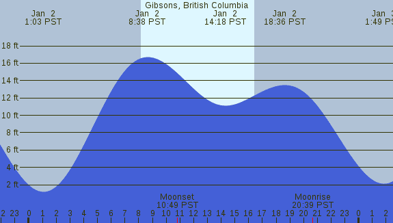 PNG Tide Plot