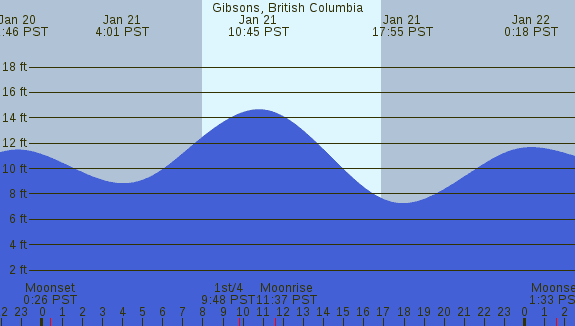 PNG Tide Plot