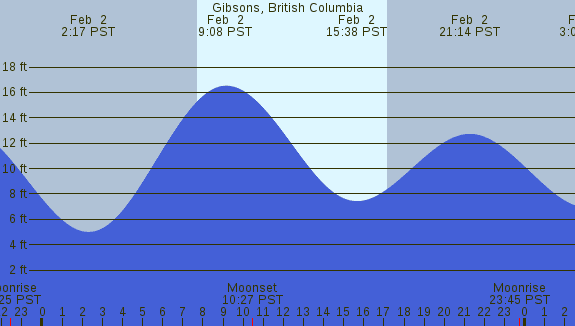 PNG Tide Plot