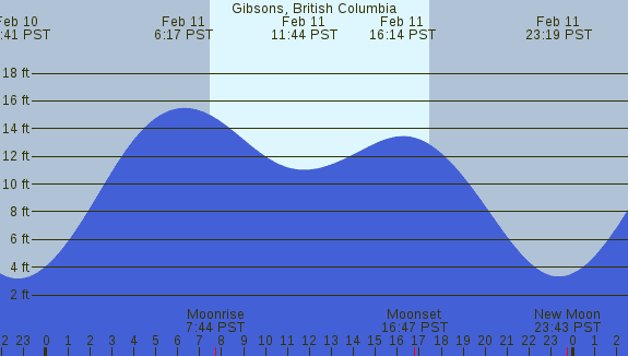 PNG Tide Plot