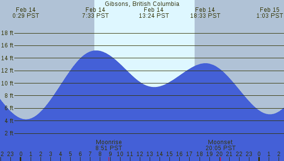 PNG Tide Plot