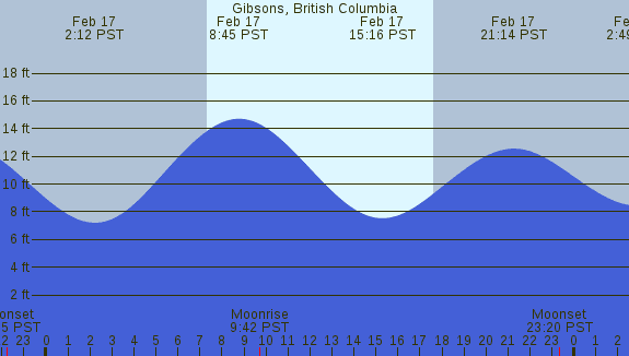 PNG Tide Plot