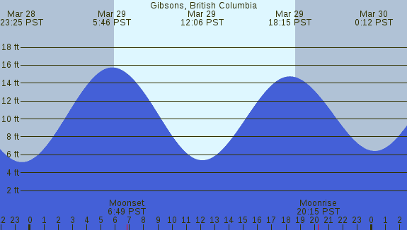 PNG Tide Plot