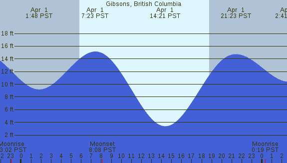 PNG Tide Plot