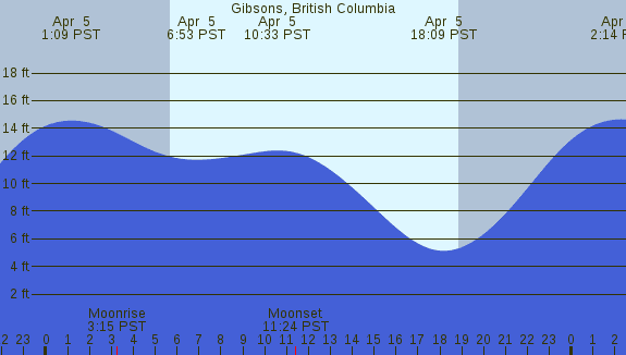 PNG Tide Plot