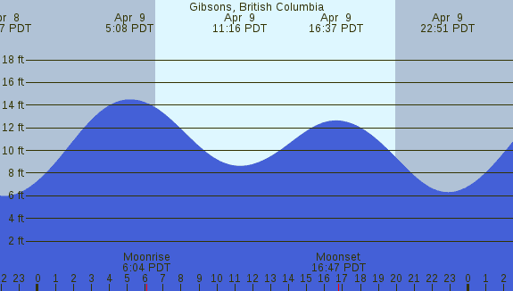 PNG Tide Plot