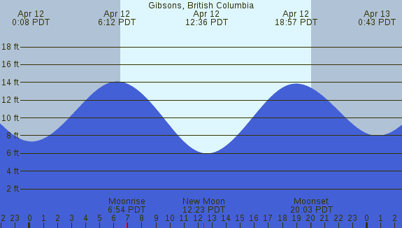 PNG Tide Plot