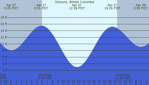 PNG Tide Plot