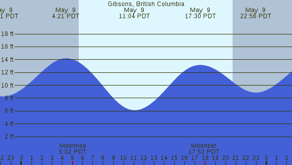 PNG Tide Plot