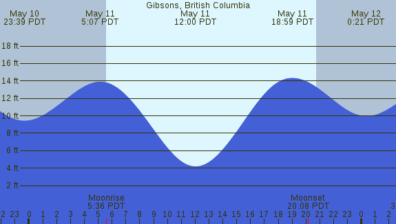 PNG Tide Plot