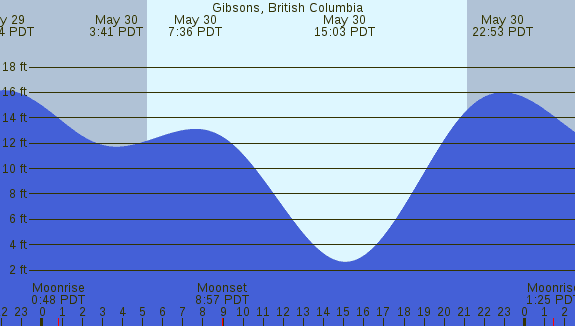 PNG Tide Plot