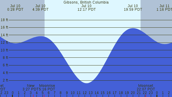 PNG Tide Plot