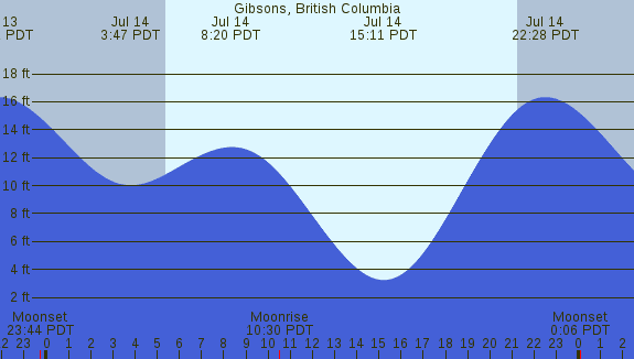 PNG Tide Plot