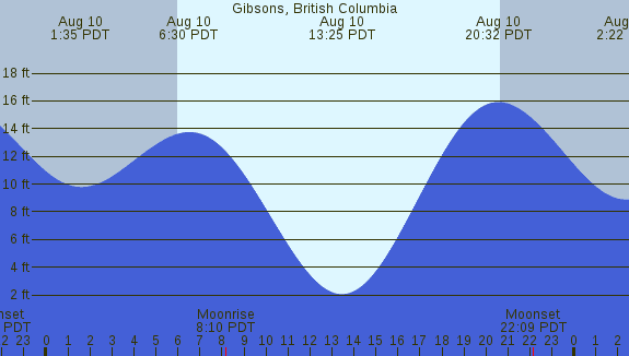 PNG Tide Plot