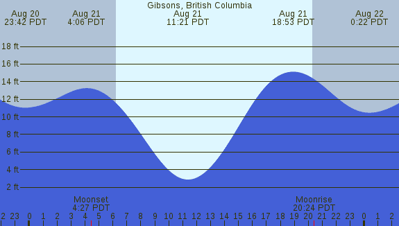 PNG Tide Plot