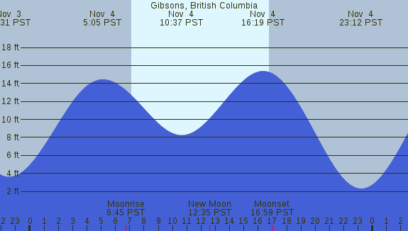 PNG Tide Plot
