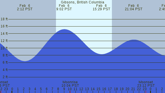 PNG Tide Plot