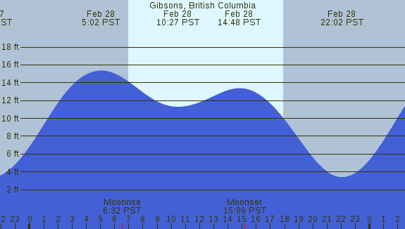 PNG Tide Plot