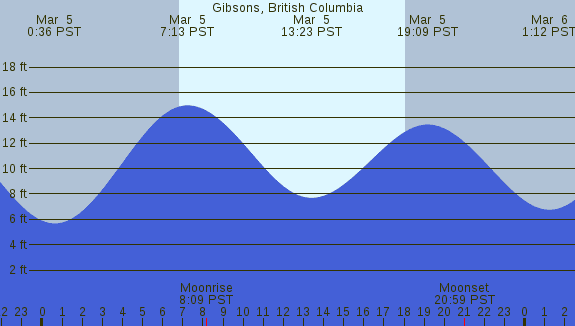 PNG Tide Plot