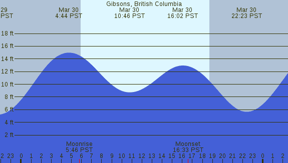 PNG Tide Plot