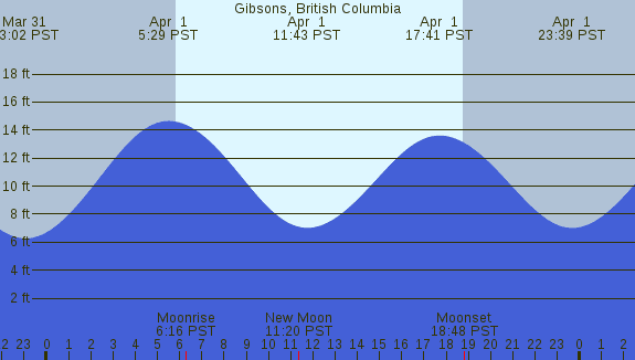 PNG Tide Plot