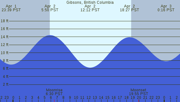 PNG Tide Plot