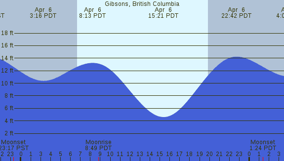 PNG Tide Plot