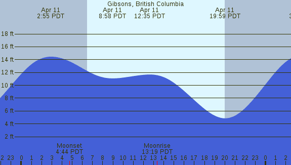 PNG Tide Plot