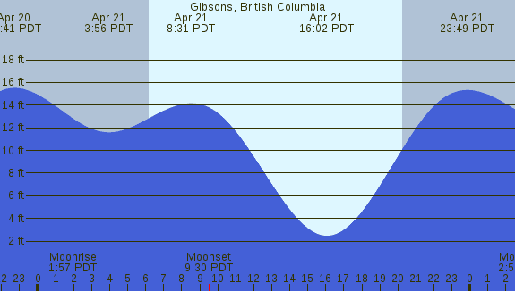 PNG Tide Plot