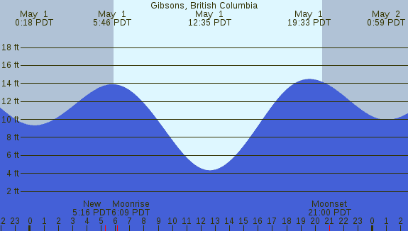 PNG Tide Plot
