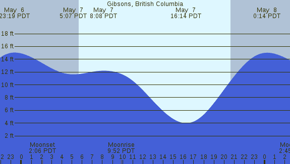PNG Tide Plot