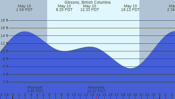 PNG Tide Plot