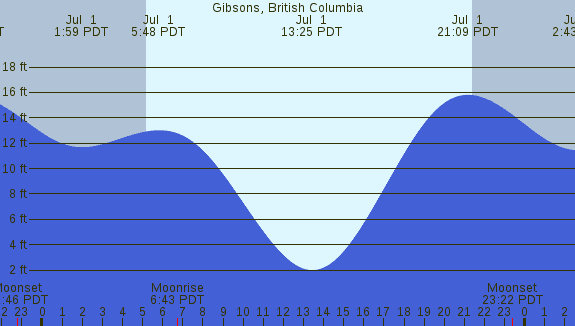 PNG Tide Plot