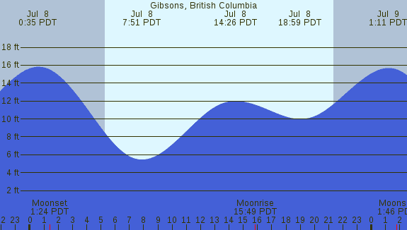 PNG Tide Plot