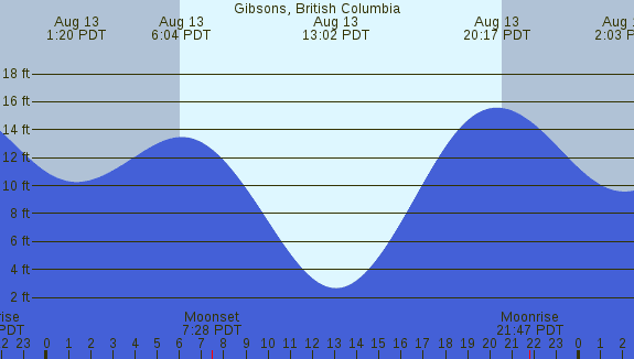 PNG Tide Plot