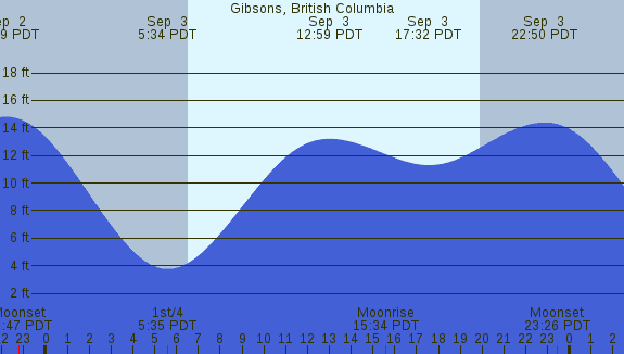PNG Tide Plot