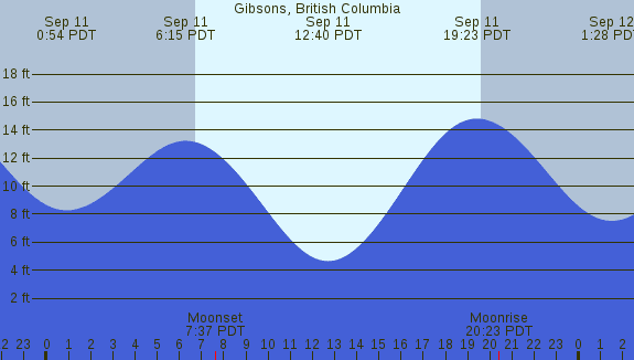 PNG Tide Plot