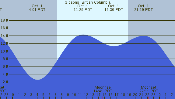 PNG Tide Plot