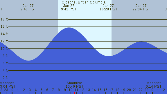 PNG Tide Plot