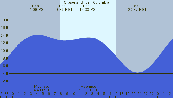 PNG Tide Plot